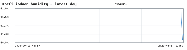 Indoor Humidity history on localhost